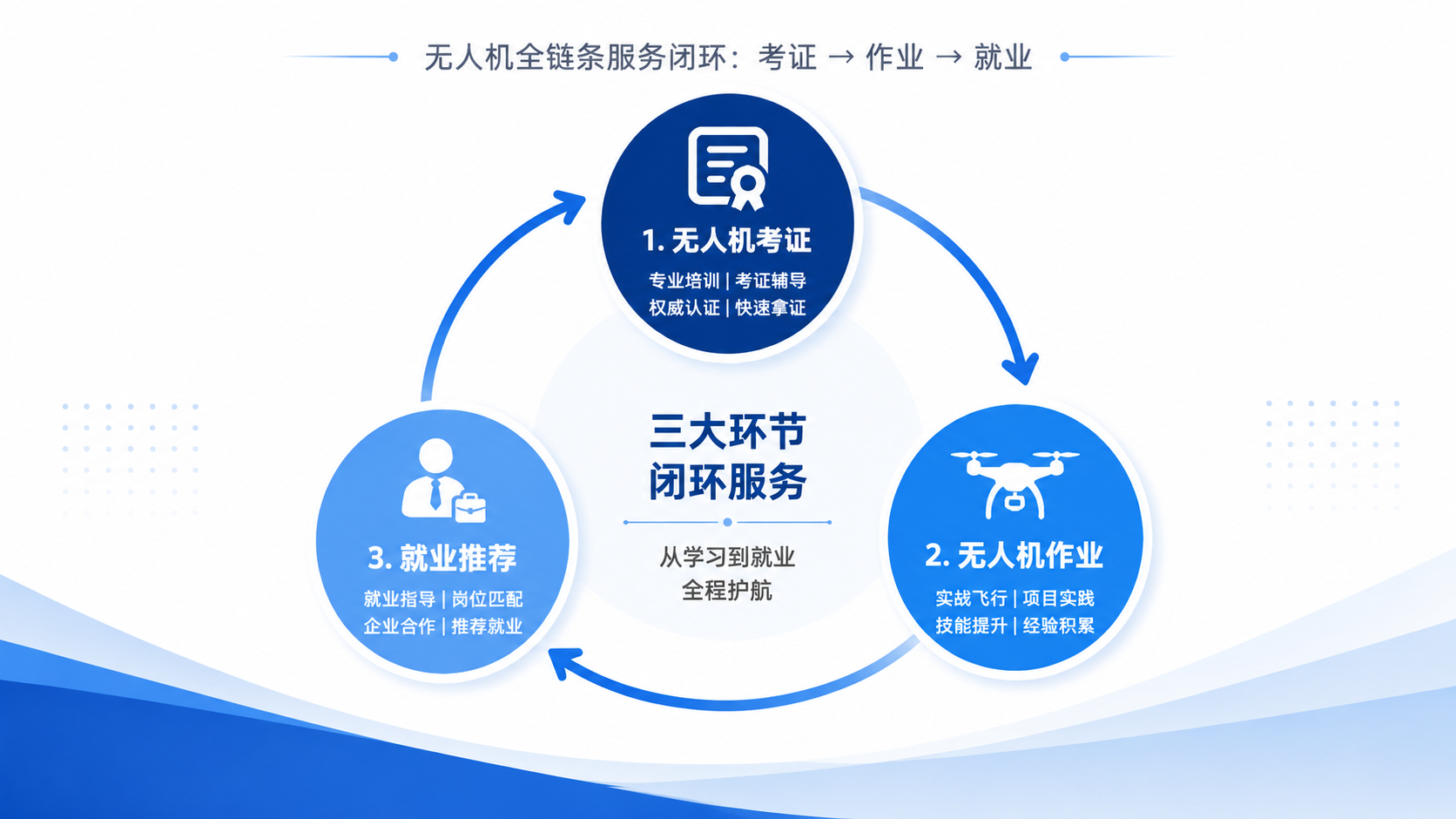 一站式无人机服务闭环