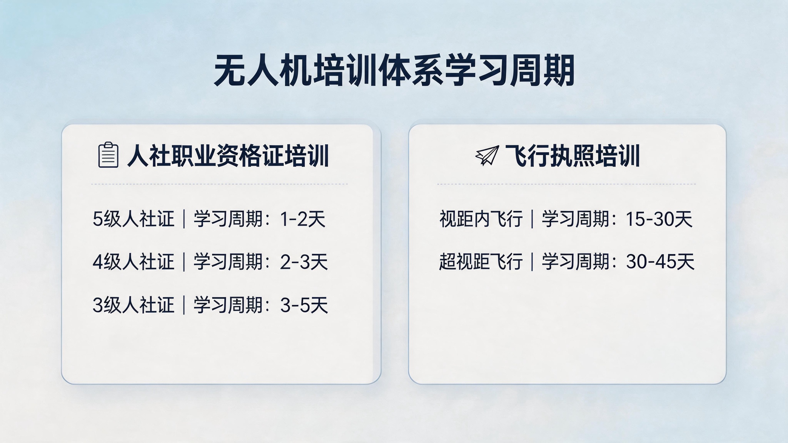 无人机培训体系学习周期